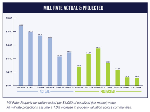 mill rate actual vs projected